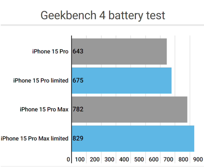 石泉apple维修站iPhone15Pro的ProMotion高刷功能耗电吗