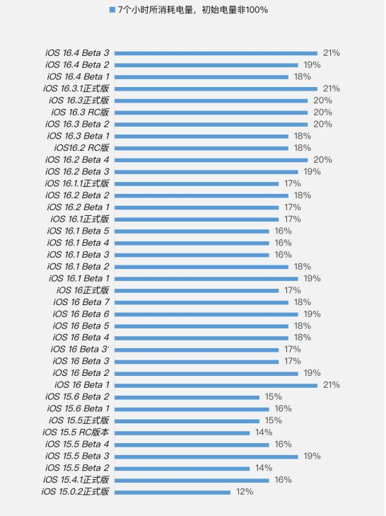 石泉苹果手机维修分享iOS 16.4 Beta 3续航跑分等测试结果汇总 