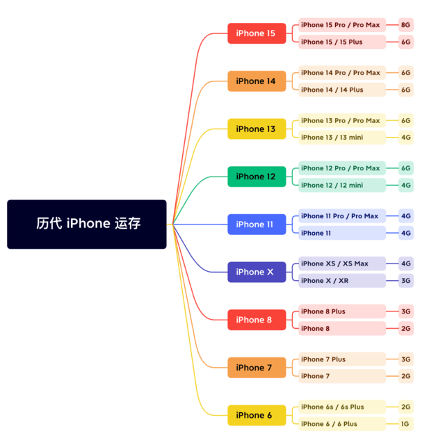 石泉苹果维修网点分享苹果历代iPhone运存汇总 