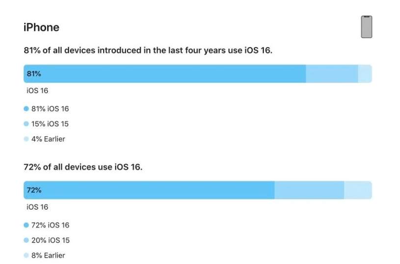 石泉苹果手机维修分享iOS 16 / iPadOS 16 安装率 