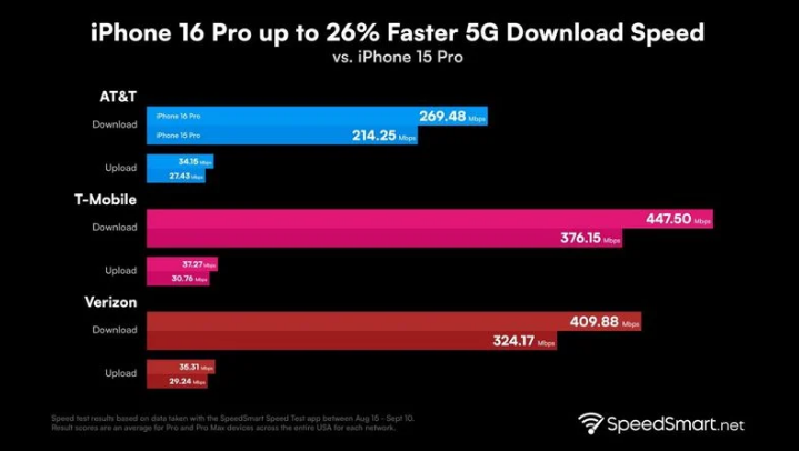 石泉苹果手机维修分享iPhone 16 Pro 系列的 5G 速度 